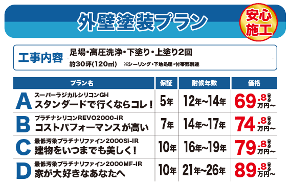 外壁塗装プラン【安心施工】工事内容：足場・高圧洗浄・下塗り・上塗り2回（約30坪・120m2）※シーリング・下地処理・付帯部別途 プランA・スーパーラジカルシリコンGH スタンダードでいくならコレ！ 保証・5年 耐用年数・12〜14年 価格69.8万円〜 プランB・プラチナシリコンREVO2000-IR コストパフォーマンスが高い 保証・7年 耐用年数・14〜17年 価格74.8万円〜 プランC・最低汚染プラチナリファイン2000SI-IR 建物をいつまでも美しく！ 保証・10年 耐用年数・16〜19年 価格79.8万円〜 プランD・最低汚染プラチナリファイン2000MF-IR 家が大好きなあなたへ 保証・10年 耐用年数・21〜26年 価格89.8万円〜