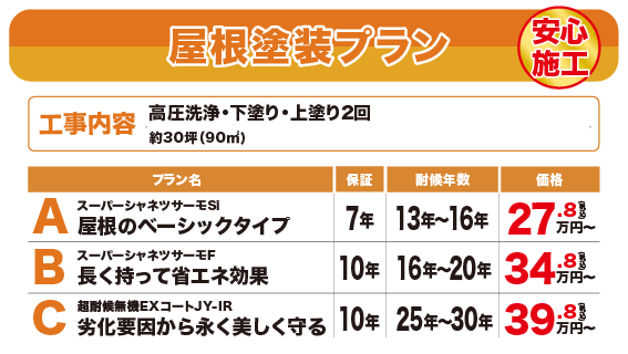 屋根塗装プラン【安心施工】工事内容：高圧洗浄・下塗り・上塗り2回（約30坪・90m2） プランA・スーパーシャネツサーモSI 保証・7年 耐用年数・13年〜16年 価格27.8万円〜 プランB・スーパーシャネツサーモF 長く持って省エネ効果 保証・10年 耐用年数・16年〜20年 価格34.8万円〜 プランC・超耐候無機EXコートJY-IR 劣化要因から永く美しく守る 保証・10年 耐候年数・25年〜30年 価格・39.8万円〜